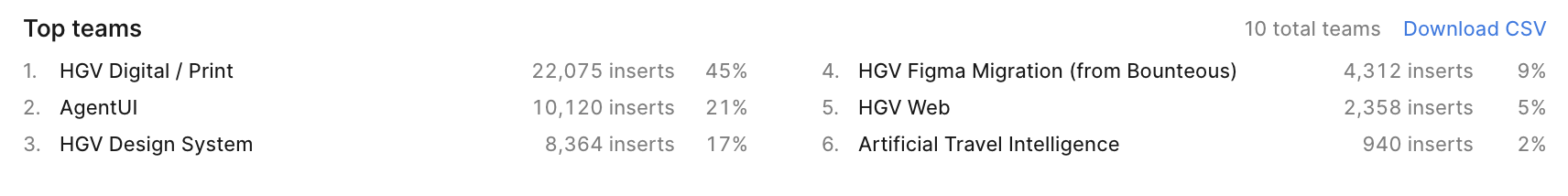 analytics-across-hgv insertions across hgv teams